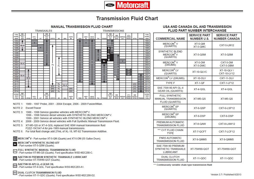 Transmission Fluid Equivalent Chart